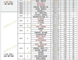 电影票房数据库,记载与解读我国电影商场脉息