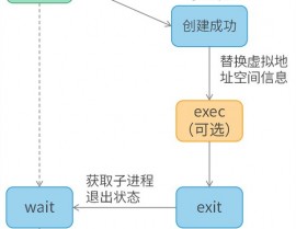 linux下检查进程,Linux下检查进程的有用办法与技巧