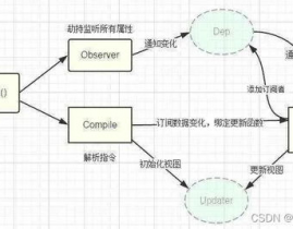 vue2和vue3双向绑定差异,vue3官网中文文档