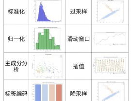 机器学习实战代码,从数据预处理到模型评价