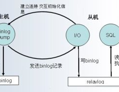 主从数据库,进步数据库功用与可靠性的要害