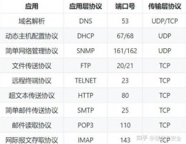 linux敞开22端口,什么是22端口？