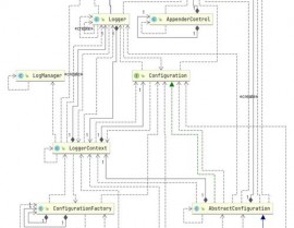 java日志结构,Log4j、Log4j2、LogBack与SLF4J的比照与运用