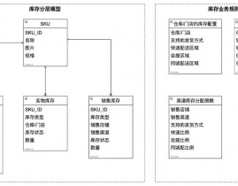 商城数据库规划,商城数据库规划概述