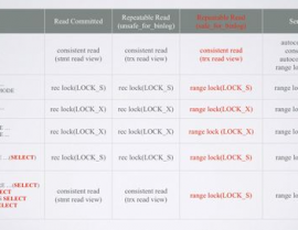 oracle阻隔等级,Oracle数据库业务阻隔等级详解