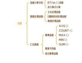 mysql创立函数,什么是MySQL函数？