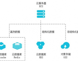 阿里云数据库rds,助力企业高效、安全、安稳的云端数据办理