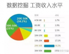 大数据专业认知,探究数据年代的无限或许