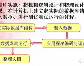 数据库规划的根本进程,数据库规划概述