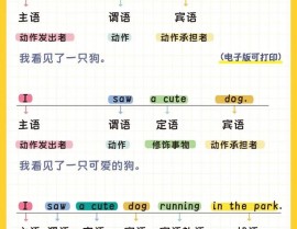 oracle更新句子, 更新句子的根本语法