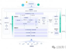 办理体系数据库规划,构建高效数据办理借题发挥的关键过程